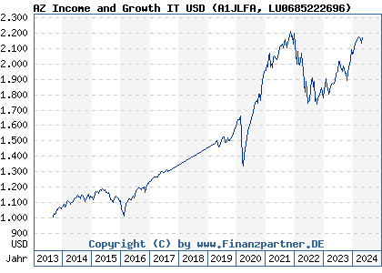 Chart: AZ Income and Growth IT USD (A1JLFA LU0685222696)