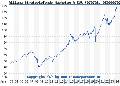 Chart: Allianz Strategiefonds Wachstum A EUR (979726 DE0009797266)