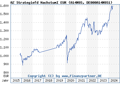 Chart: AZ Strategiefd WachstumI EUR (A14N9S DE000A14N9S1)
