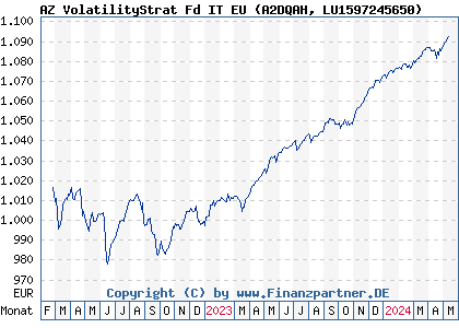 Chart: AZ VolatilityStrat Fd IT EU (A2DQAH LU1597245650)
