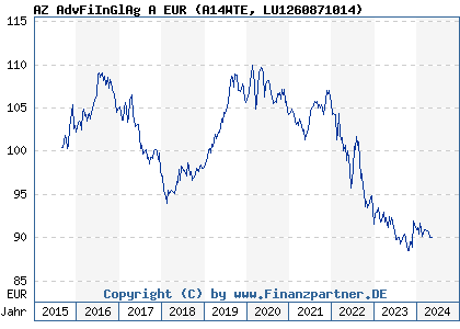 Chart: AZ AdvFiInGlAg A EUR (A14WTE LU1260871014)