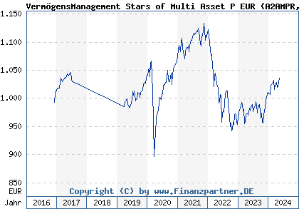 Chart: VermögensManagement Stars of Multi Asset P EUR (A2AMPR DE000A2AMPR1)