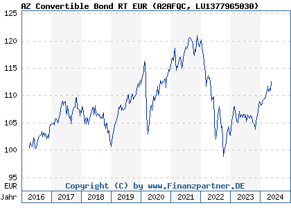 Chart: AZ Convertible Bond RT EUR (A2AFQC LU1377965030)