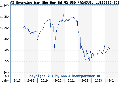 Chart: AZ Emerging Mar Sho Dur Bd W2 USD (A2H5US LU1698894653)