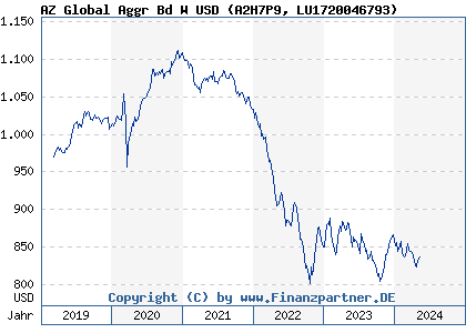 Chart: AZ Global Aggr Bd W USD (A2H7P9 LU1720046793)