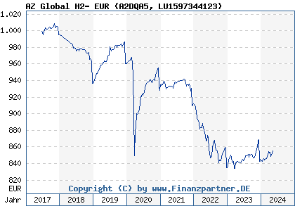 Chart: AZ Global H2- EUR (A2DQA5 LU1597344123)