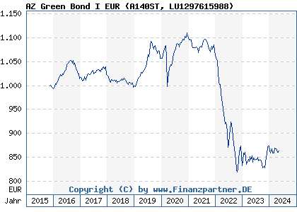 Chart: AZ Green Bond I EUR (A140ST LU1297615988)