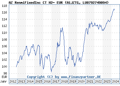 Chart: AZ RenmiFixedInc CT H2- EUR (A1JZTG LU0792749094)