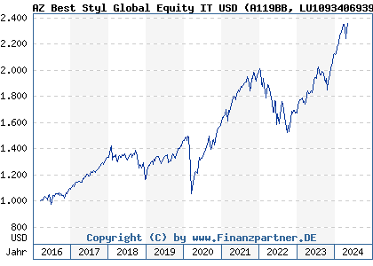 Chart: AZ Best Styl Global Equity IT USD (A119BB LU1093406939)