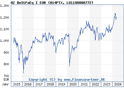 Chart: AZ BeStPaEq I EUR (A14PTX LU1198880772)