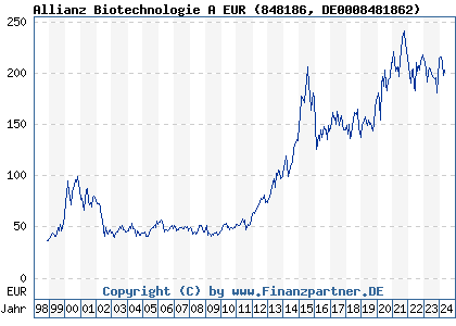 Chart: Allianz Biotechnologie A EUR (848186 DE0008481862)