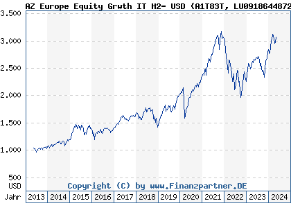 Chart: AZ Europe Equity Grwth IT H2- USD (A1T83T LU0918644872)