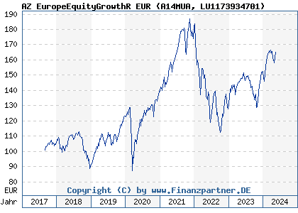 Chart: AZ EuropeEquityGrowthR EUR (A14MUA LU1173934701)
