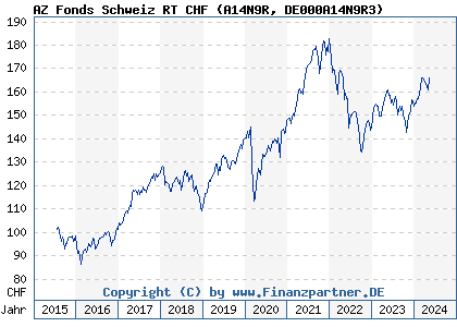 Chart: AZ Fonds Schweiz RT CHF (A14N9R DE000A14N9R3)