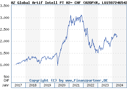 Chart: AZ Global Artif Intell PT H2- CHF (A2DPXR LU1597246542)