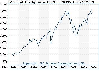 Chart: AZ Global Equity Uncon IT USD (A2AFPP LU1377962367)