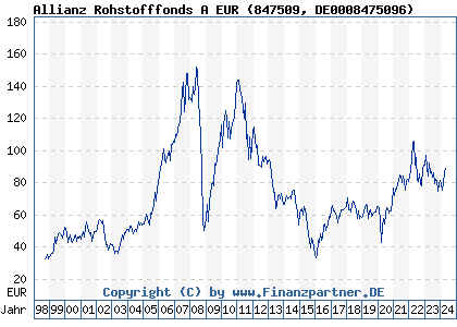Chart: Allianz Rohstofffonds A EUR (847509 DE0008475096)