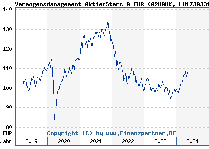 Chart: VermögensManagement AktienStars A EUR (A2H9UK LU1739331426)