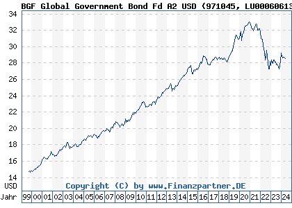 Chart: BGF Global Government Bond Fd A2 USD (971045 LU0006061385)