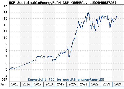 Chart: BGF SustainableEnergyFdA4 GBP (A0NBAJ LU0204063720)