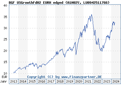 Chart: BGF USGrowthFdA2 EURH edged (A1W02V LU0942511766)