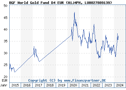 Chart: BGF World Gold Fund D4 EUR (A1J4PH LU0827889139)