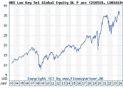 Chart: UBS Lux Key Sel Global Equity DL P acc (216518 LU0161942395)