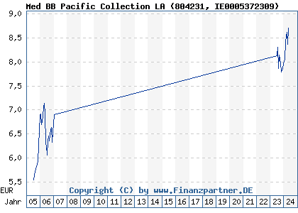 Chart: Med BB Pacific Collection LA (804231 IE0005372309)
