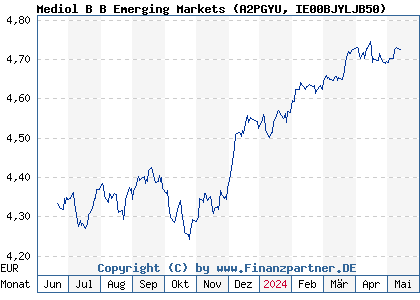 Chart: Mediol B B Emerging Markets (A2PGYU IE00BJYLJB50)