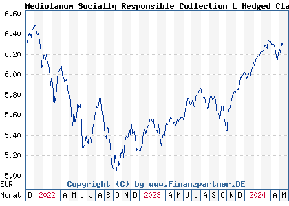 Chart: Mediolanum Socially Responsible Collection L Hedged Class A (A14P0R IE00BCZNHL70)