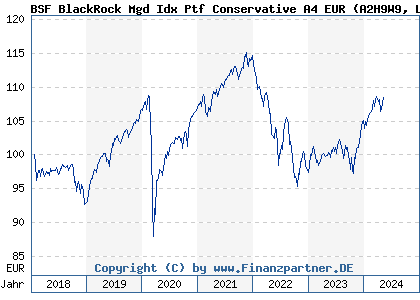 Chart: BSF BlackRock Mgd Idx Ptf Conservative A4 EUR (A2H9W9 LU1733247156)