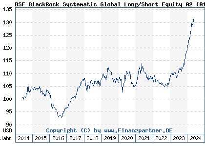 Chart: BSF BlackRock Systematic Global Long/Short Equity A2 (A114GM LU1069250113)