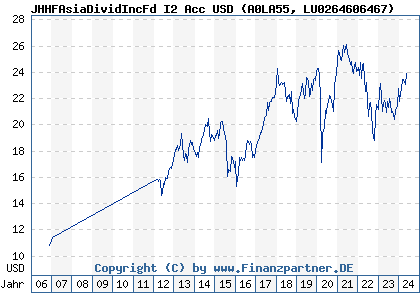 Chart: JHHFAsiaDividIncFd I2 Acc USD (A0LA55 LU0264606467)