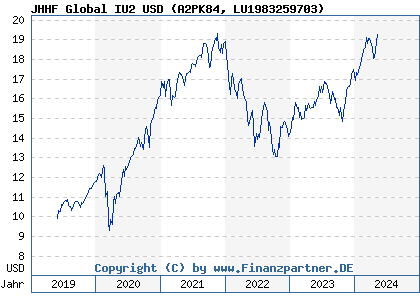 Chart: JHHF Global IU2 USD (A2PK84 LU1983259703)