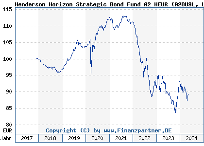 Chart: Henderson Horizon Strategic Bond Fund A2 HEUR (A2DU9L LU1627461624)