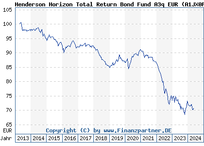Chart: Henderson Horizon Total Return Bond Fund A3q EUR (A1JX0F LU0756065081)