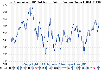 Chart: La Francaise LUX Inflecti Point Carbon Impact Gbl T EUR C (A2PXK4 LU1744646859)