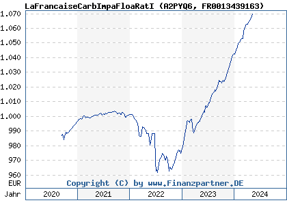 Chart: LaFrancaiseCarbImpaFloaRatI (A2PYQ6 FR0013439163)