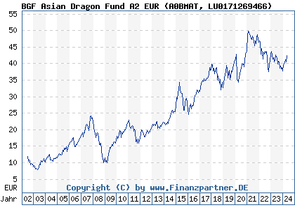 Chart: BGF Asian Dragon Fund A2 EUR (A0BMAT LU0171269466)