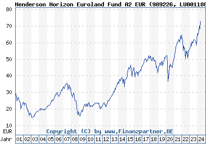Chart: Henderson Horizon Euroland Fund A2 EUR (989226 LU0011889846)