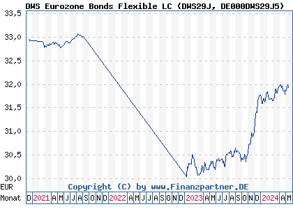 Chart: DWS Eurozone Bonds Flexible LC (DWS29J DE000DWS29J5)