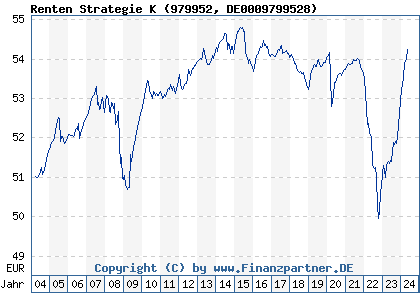 Chart: Renten Strategie K (979952 DE0009799528)