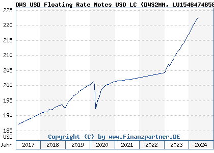 Chart: DWS USD Floating Rate Notes USD LC (DWS2MM LU1546474658)