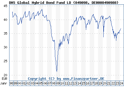 Chart: DWS Global Hybrid Bond Fund LD (849098 DE0008490988)