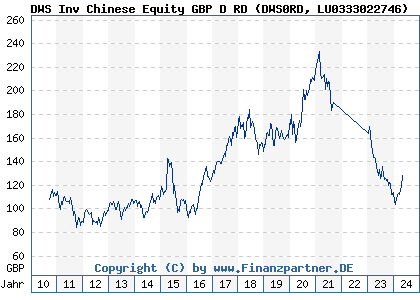 Chart: DWS Inv Chinese Equity GBP D RD (DWS0RD LU0333022746)