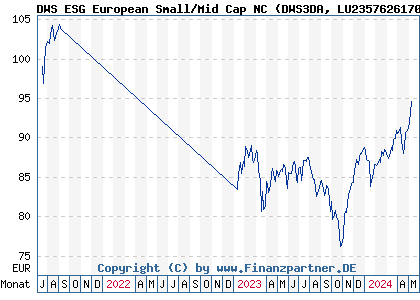 Chart: DWS ESG European Small/Mid Cap NC (DWS3DA LU2357626170)