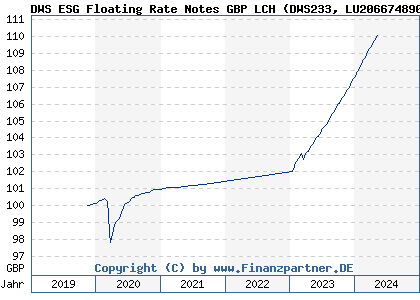 Chart: DWS ESG Floating Rate Notes GBP LCH (DWS233 LU2066748901)