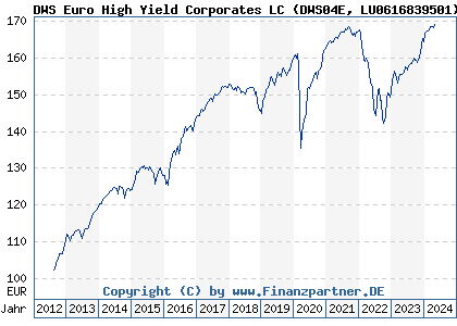 Chart: DWS Euro High Yield Corporates LC (DWS04E LU0616839501)