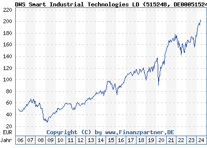 Chart: DWS Smart Industrial Technologies LD (515248 DE0005152482)