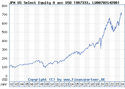 Chart: JPM US Select Equity A acc USD (987333 LU0070214290)